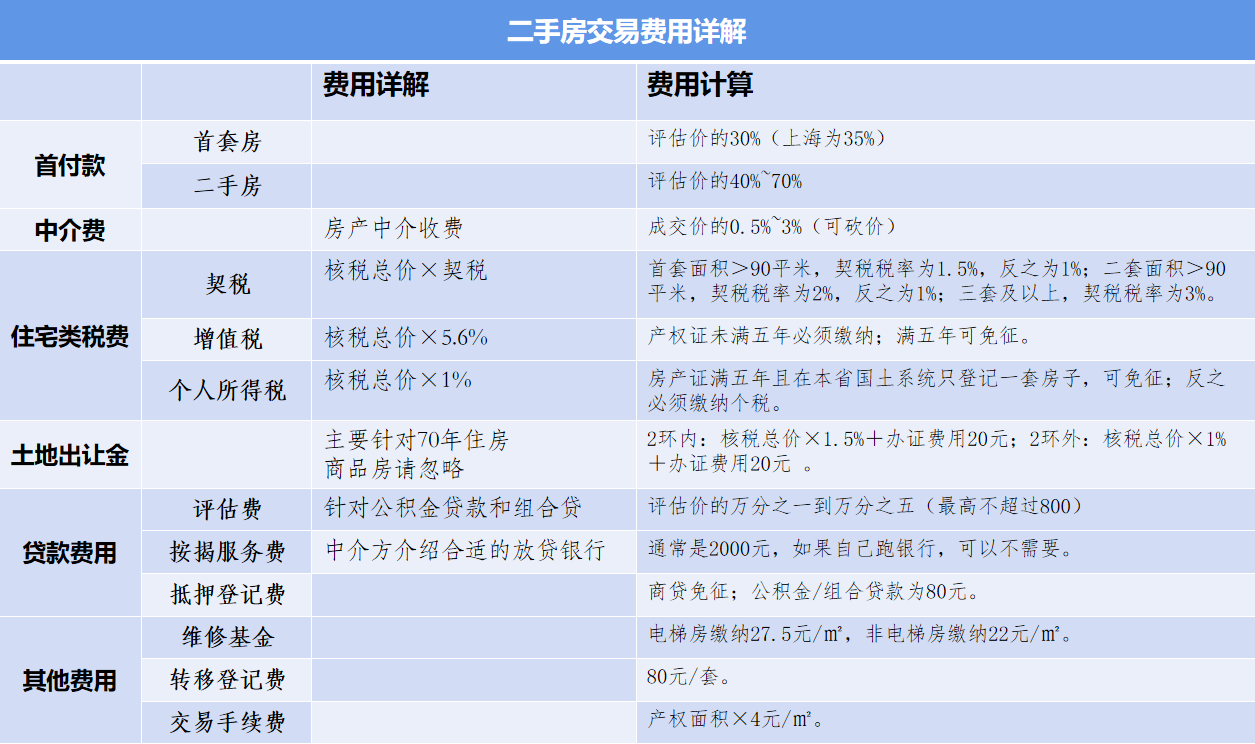 二手房交易费用最新详解