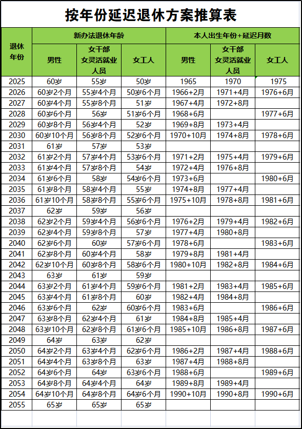 最新延迟退休年龄一览表（2023版）