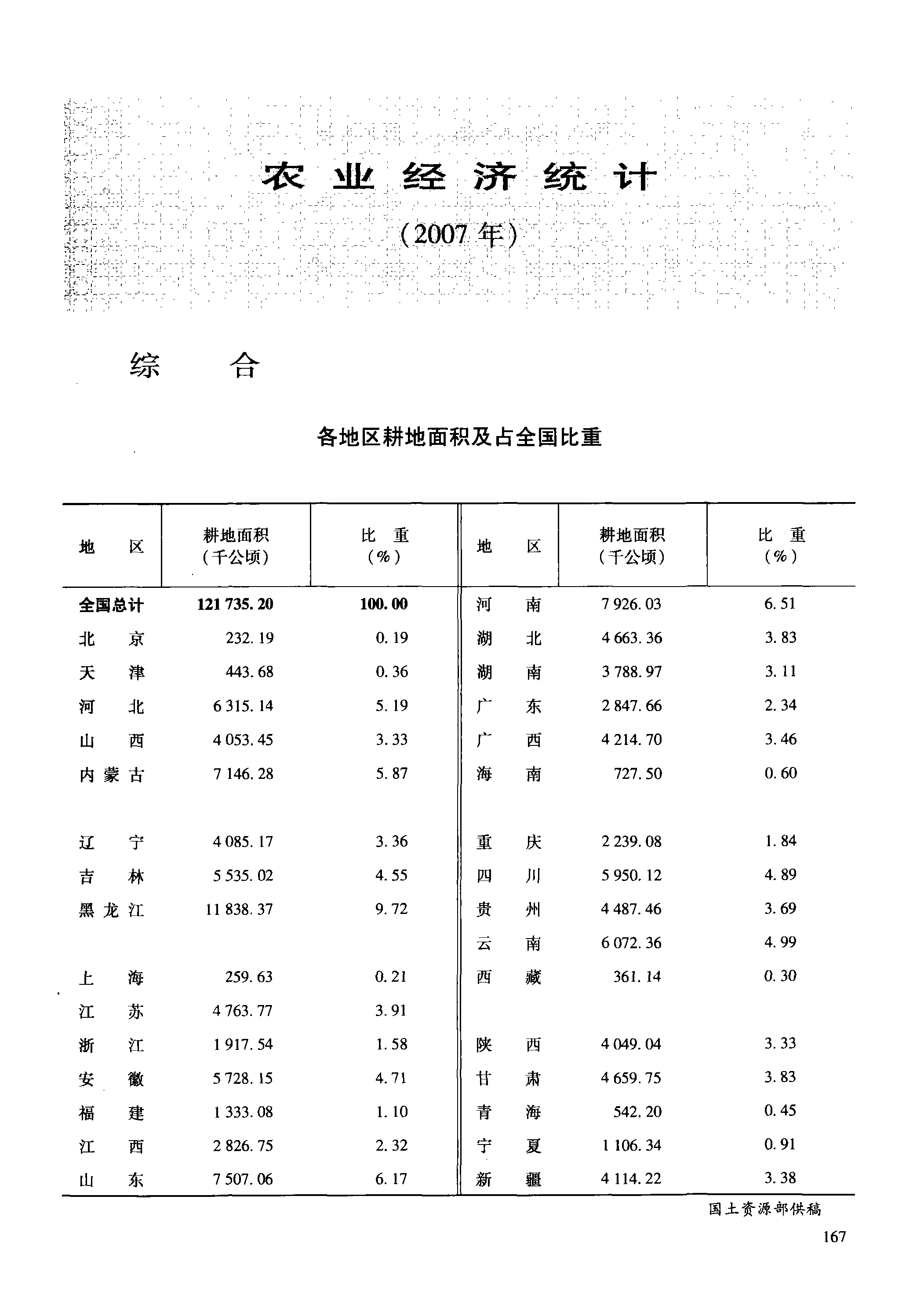 全球农业发展趋势、挑战最新统计揭示